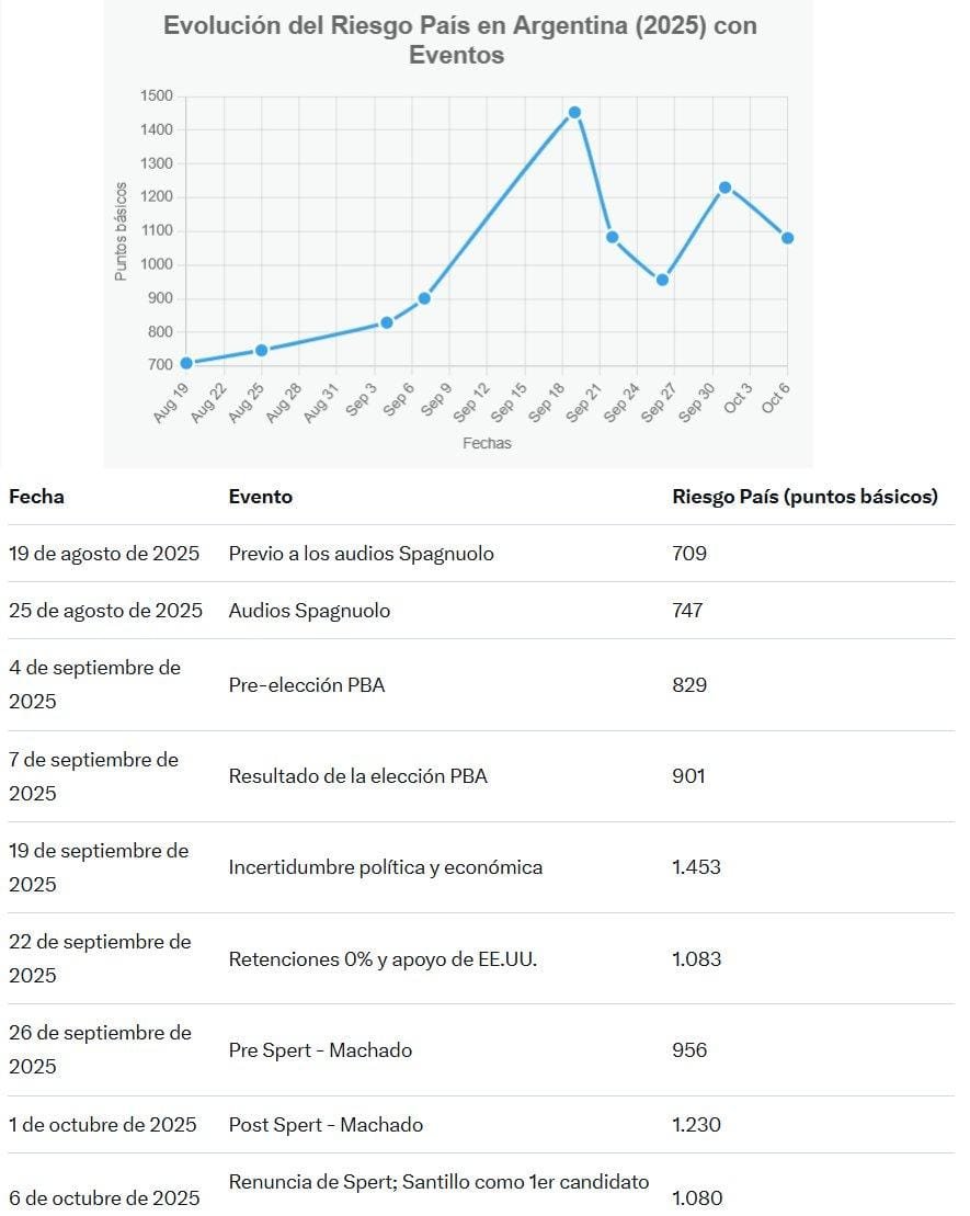yayimoralesok's tweet photo. 📉 En países con consensos mínimos, como respeto a la propiedad privada o no destruir riqueza... el riesgo país no salta 700 puntos en 30 días 🔥

No hay audios, elecciones ni internas, que generen esta volatilidad e incertidumbre en el mercado "normal".

La falta de acuerdos básicos es un costo 🚫
Y se paga caro.