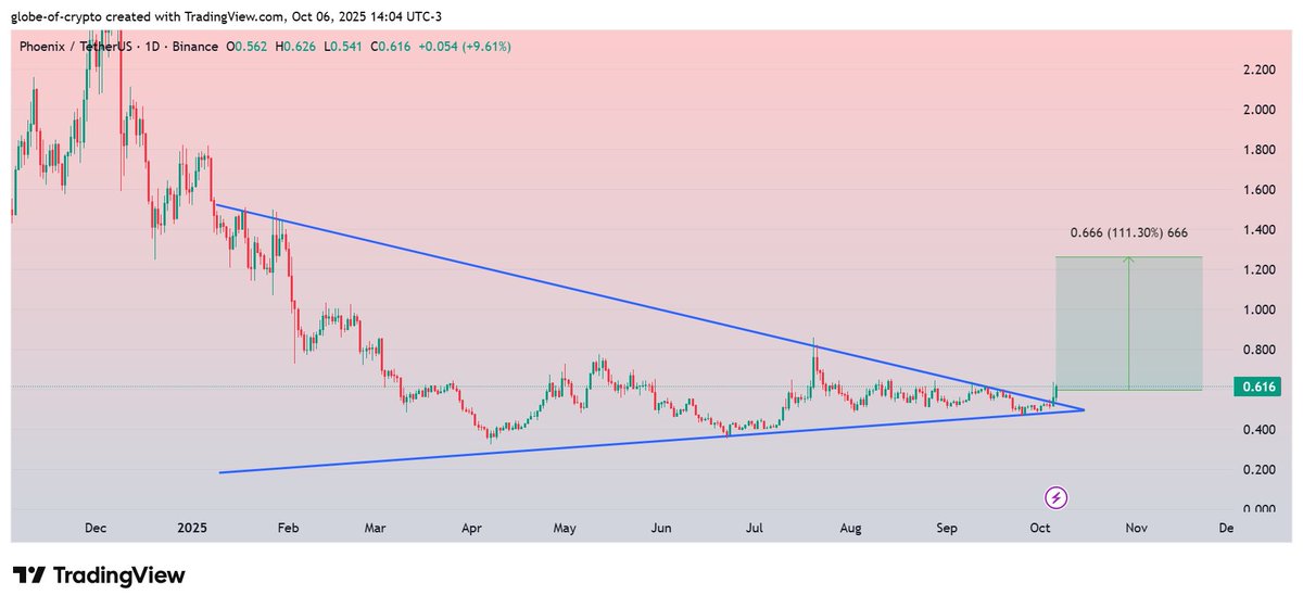 $PHB
Symmetrical Triangle already broken and retested on Daily Chart.
Expecting 100-110% Rising during coming days✍️
#PHB
