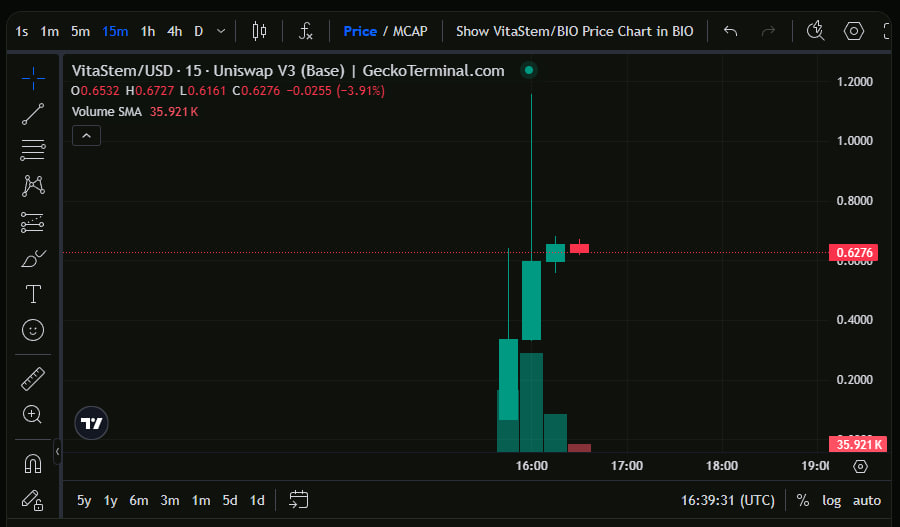 RitheOG's tweet image. 🚀 $DICK & $VITASTEM are now live on @BioProtocol
Both tokens achieved a solid 20–50X from their listing price at TGE 👏👏👏
📌Note:
- You should sell no more than 49% of your tokens within the first 2 weeks
- Stake your remaining tokens to earn more BioXP
Good luck!