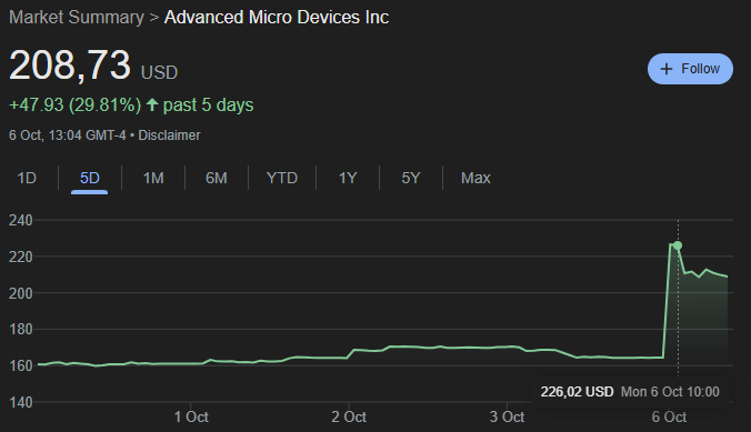 MotivationCoreX's tweet photo. AMD Stock holders must be happy😂
#AMD #amdstock #StockMarket https://t.co/vsEX6NOozC
