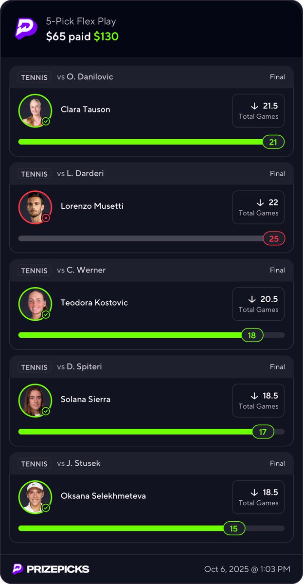✅✅✅✅❌

musetti won 2-0 but got broken both sets so it went longer then expected smh 

everything else was free as air. 

W 2x i guess 

we will get the next one. 

OTTN 

❤️ if you tailed and profited.