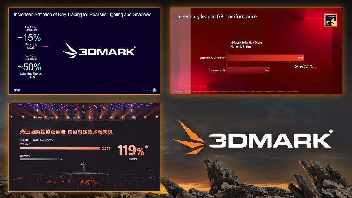 UL_Benchmarks's tweet image. Since launching in August, Solar Bay Extreme has already become the benchmark of choice for many looking to show off the ray-tracing prowess of their new silicon!

3DMark Solar Bay Extreme has been featured in recent product announcements from Arm, Qualcomm, and MediaTek!