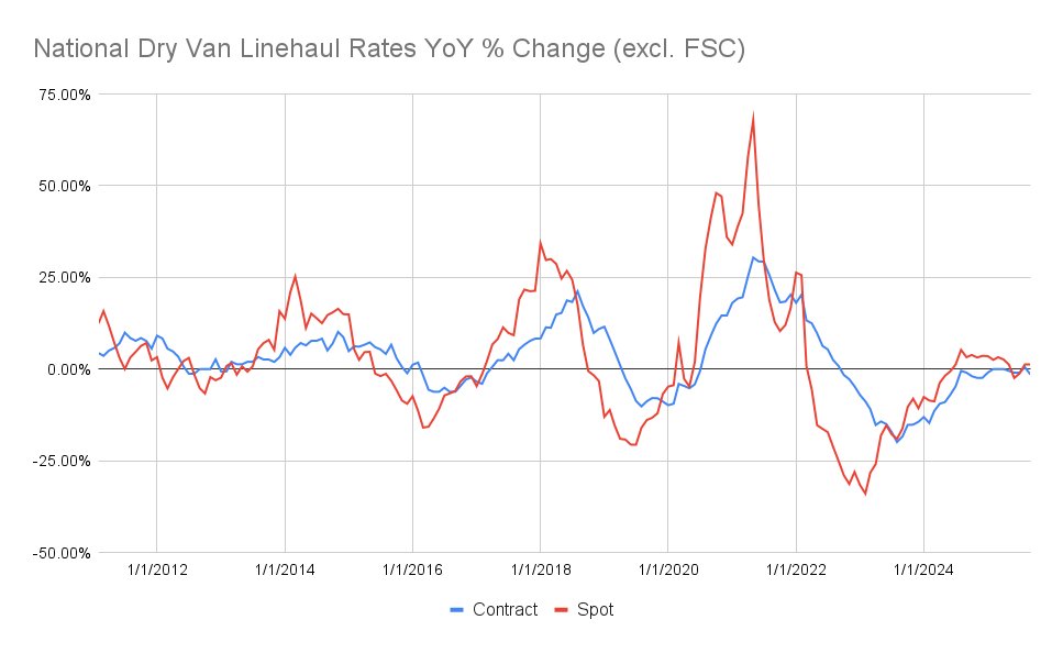 The average dry van spot rate didn't budge in September although we did see upward price pressure the last week of the month.