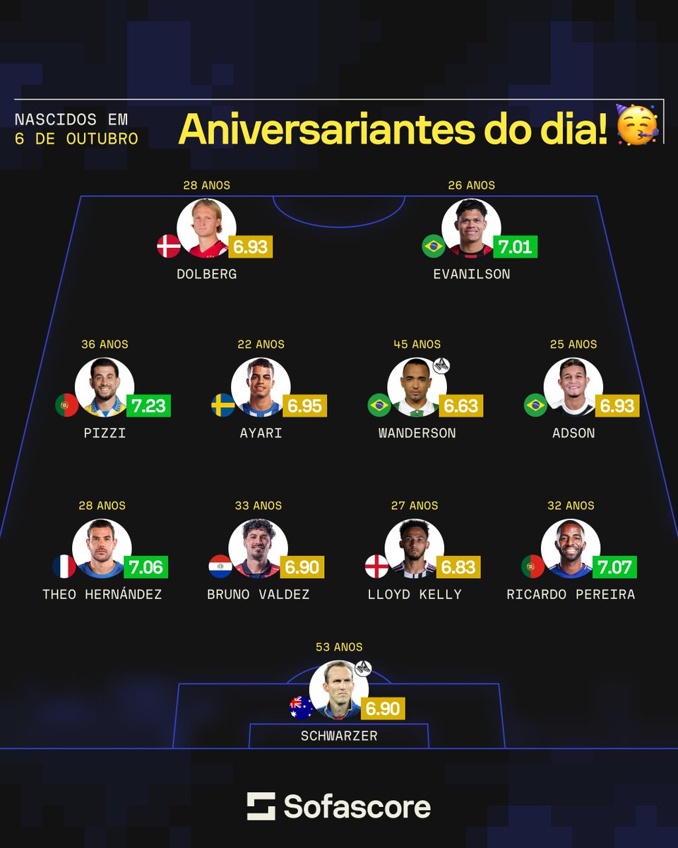 SofascoreBR's tweet photo. 🎉 Parabéns aos aniversariantes do dia!

Montamos uma seleção de jogadores que fazem aniversário neste 6 de outubro. 🎂⚽️

Qual é o maior craque do dia? Comenta aí! 👇👇

#FelizAniversario #6deOutubro #TheoHernandez #Adson #Evanilson #Futebol #Sofascore https://t.co/eXRDKxFoyv