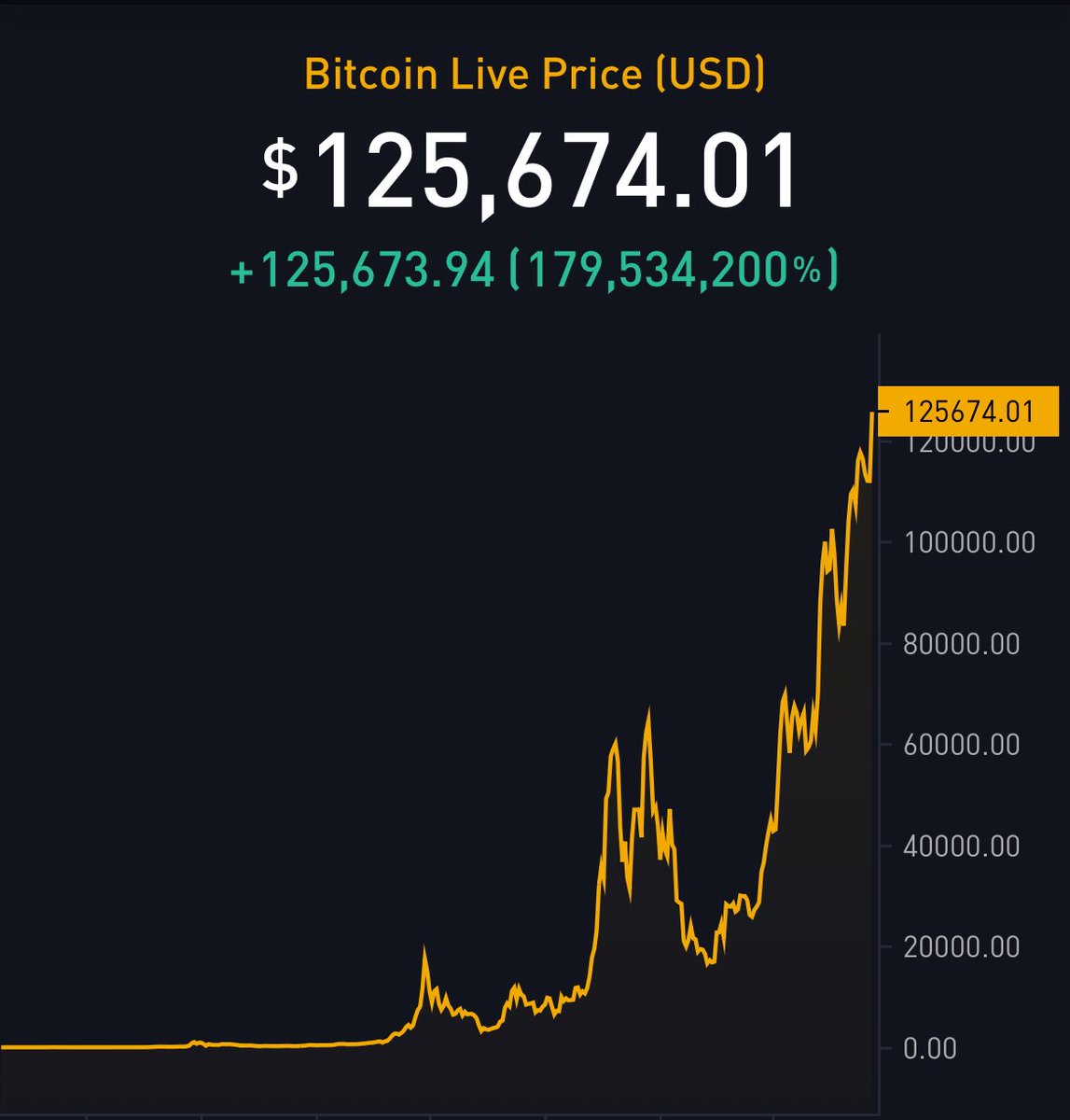 pete_rizzo_'s tweet image. BREAKING: #BITCOIN JUST SET A NEW ALL-TIME HIGH 🚀🚀