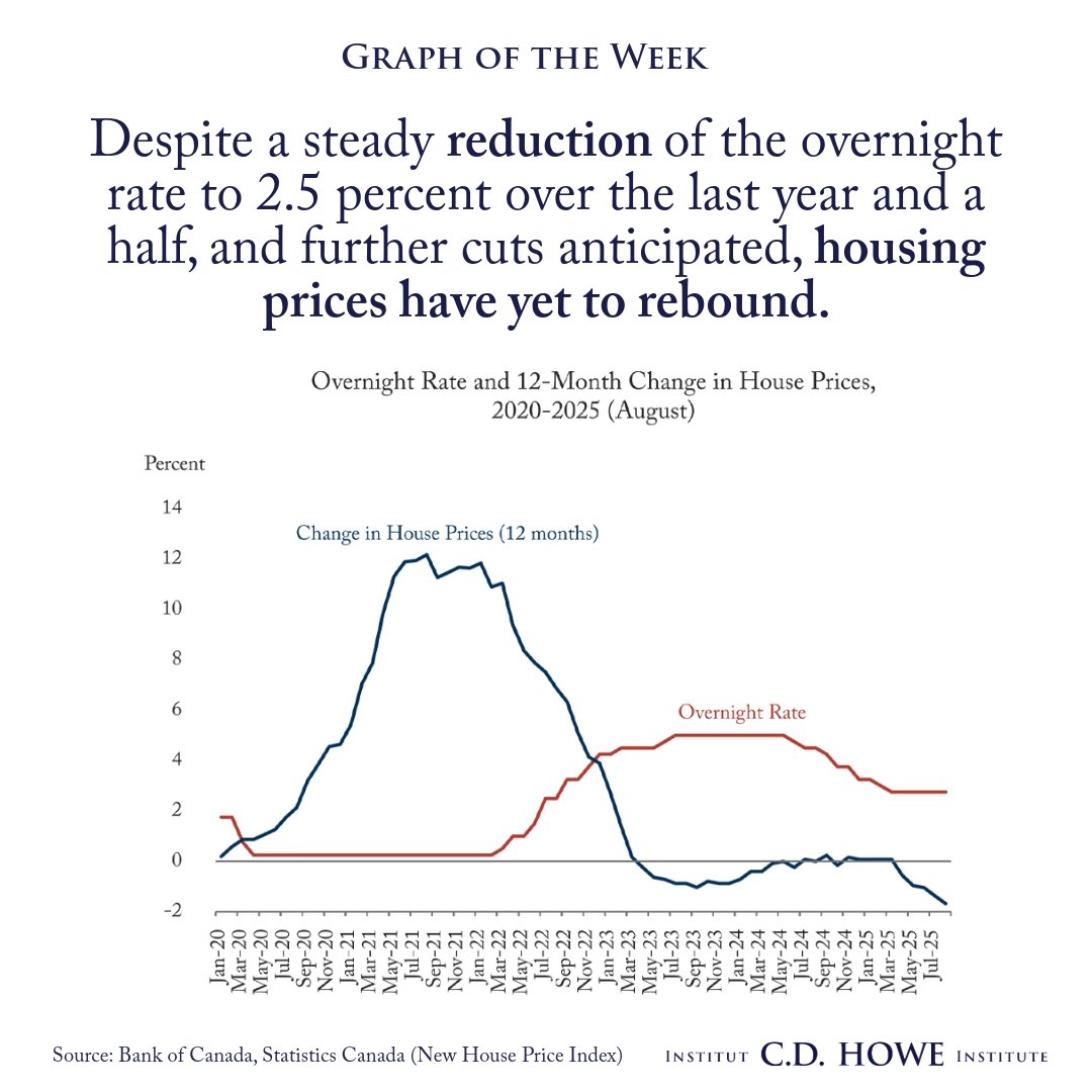 C.D. Howe Institute (@cdhoweinstitute) on Twitter photo After rate cuts in 2020, house price growth surged. Now, despite the Bank of Canada lowering rates again, prices haven’t rebounded. What’s holding the housing market back? Learn more in our latest Graph of the Week: cdhowe.org/publication/ho… After rate cuts in 2020, house price growth surged. Now, despite the Bank of Canada lowering rates again, prices haven’t rebounded. What’s holding the housing market back? Learn more in our latest Graph of the Week: cdhowe.org/publication/ho…
