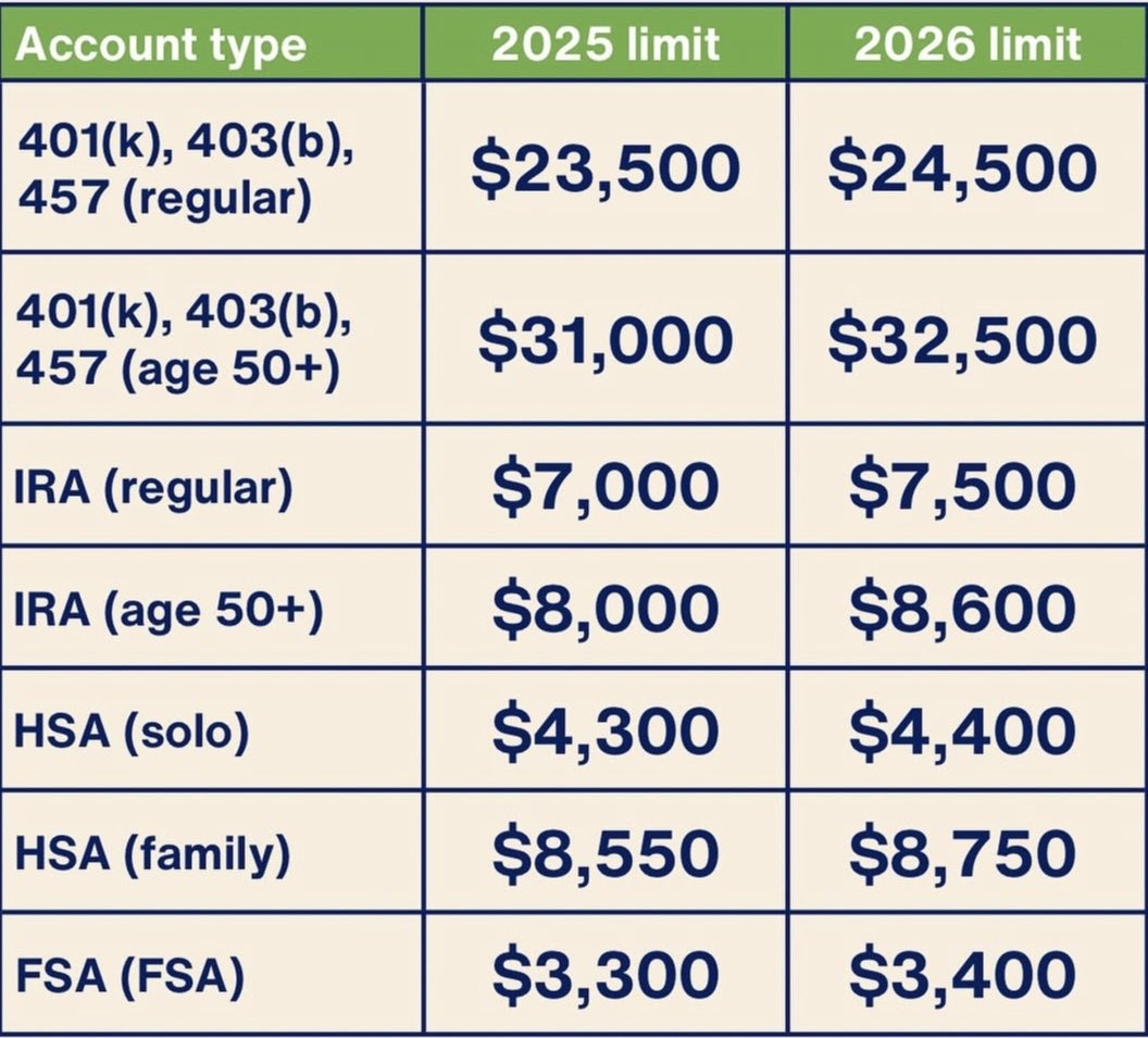 LifeGoalInvest's tweet image. Projected 2026 Investment Account Limits!