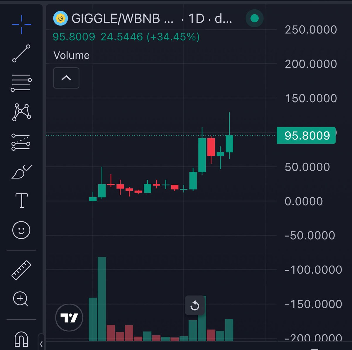 So you’re telling me in 3 days $GIGGLE will be listed on Binance?