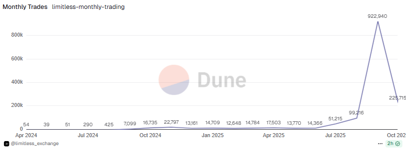Limitless Growth and Momentum

<a href="/trylimitless/">Limitless</a> has reached an entirely new level of growth, showing explosive expansion across multiple key metrics such as trading volume, active users, and overall platform scalability.

Limitless is rapidly reshaping the landscape of the