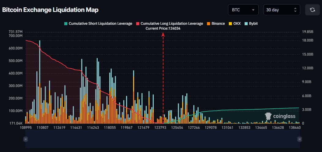 inspirdanalyst's tweet photo. Bearish: 🚨 

 $18 BILLION IN LONGS = EASY LIQUIDITY

Everyone’s stacked long on $BTC, but that’s exactly where the liquidity sits.

Before new highs, market makers could flush the longs and send Bitcoin lower.

Don’t get trapped chasing green candles. https://t.co/O4YSAymtSJ