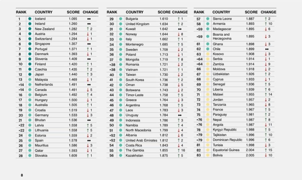 La France est classée pays le plus dangereux d'Europe par le World Peace Index 2025.

La France est classée derrière des pays comme le Libéria, le Sierra Leone ou le Kosovo.

Sacré sentiment d'insécurité!