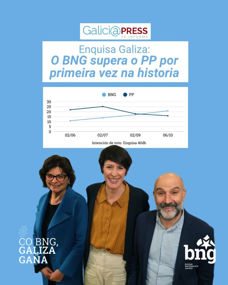 As enquisas hai que tomalas con prudencia, mais todas indican que en Galiza hai unha tendencia clara: hai un BNG en ascenso e un PP á baixa. 

‼️Segundo a enquisa de 40dB, que recolle GaliciaPress, o BNG supera o PP en intención de voto nunhas Xerais.