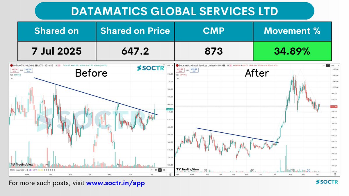MySoctr's tweet image. 34.89% Movement in 2 months in  #DATAMATICS 

Check Latest #Chartpatterns  on my.soctr.in/x  And "follow" @MySoctr

#Nifty #Nifty50 #Investing #Breakoutstocks #StocksInFocus #StocksToWatch #Stocks #StocksToBuy #StocksToTrade #Breakoutstock #Stockmarketindia #StockMarket