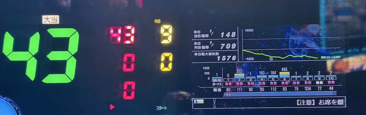 kyokakyoku_slot's tweet photo. 新鬼武者3 設定6確定
投資102本回収4本
お疲れ様でした

新鬼3マスターなので何でも聞いてください https://t.co/5k4EVRuBMk