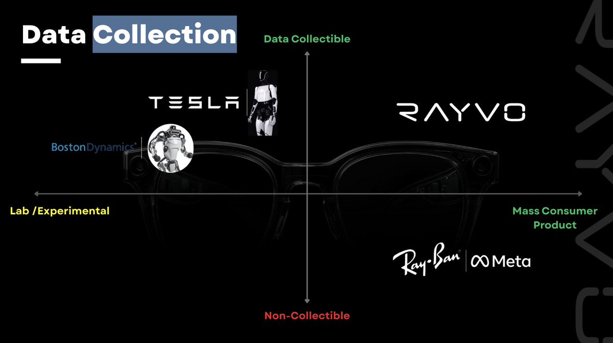 Consumer scale × data you own
That’s the only quadrant that changes the game. Welcome to Rayvo