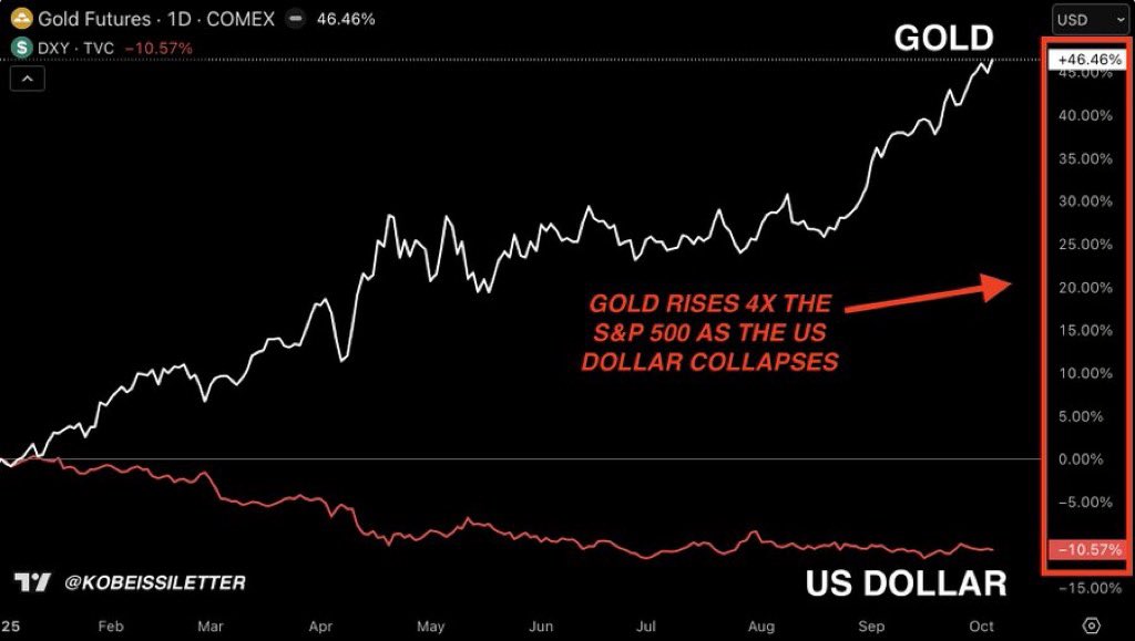 Still valuing everything in USD? Big mistake.

Stocks up, crypto up, hard assets up — not by chance. Start valuing assets in gold and watch the illusion fade.

Gold’s steady rise isn’t speculation; it’s a verdict on US fiscal and monetary mismanagement. It’s that simple.