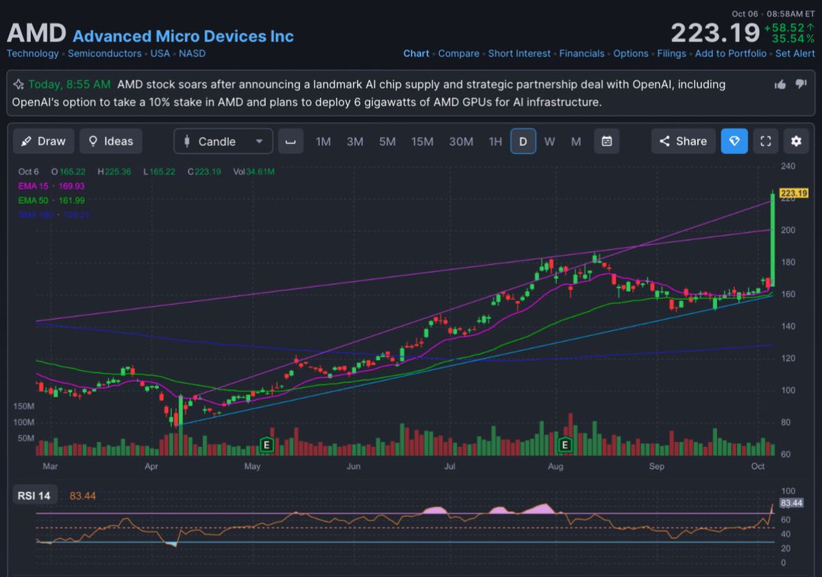 AMD 1. AMD 주가가 OpenAI와 수년에 걸쳐 6기가와트 규모 AI 인프라 계약 체결 소식에 장 초반 28% 급등하며  211.18달러를 기록함. 9년 만에 최대 장중 상승폭 예상됨. 2. OpenAI는 AMD에 최대 1억 6천만