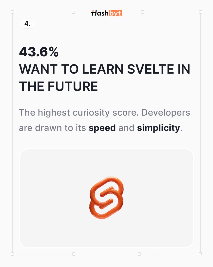 hashbyt's tweet image. Svelte has the highest curiosity score at 43.6%.
Developers are drawn to its speed and simplicity.
#Svelte