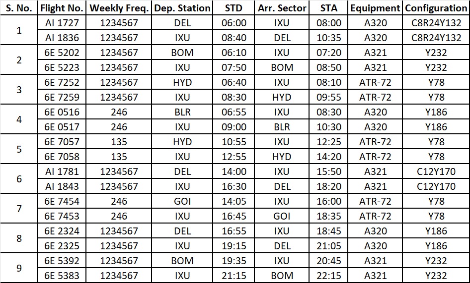 Tentative finalized winter schedule schedule of flights for #Aurangabad Airport, #ChhatrapatiSambhajinagar <a href="/aaiauairport/">AURANGABAD AIRPORT @aaiauairport</a>