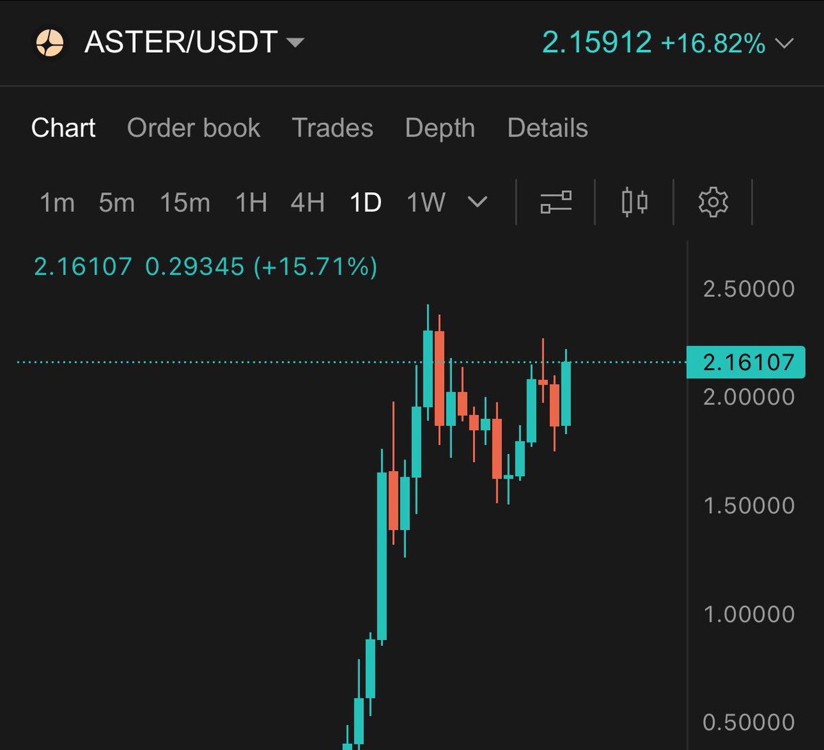 You’ve been warned.

This is just a small glimpse of what CZ is willing to do to make $ASTER the #1 Perp DEX.

He’s simply the main character.

And what do you think will happen when they announce the buybacks?

Do you realize how bullish it is that the revenue they’re generating