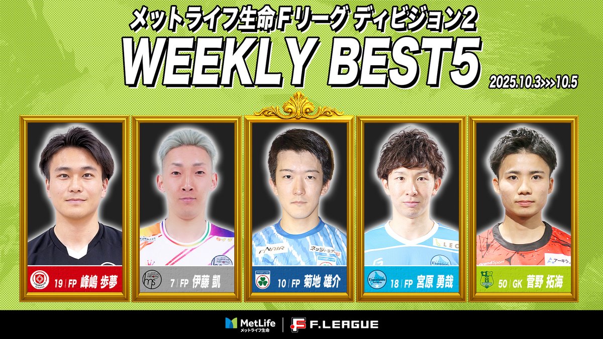 fleague_t's tweet image. ◤◢◤ #Ｆリーグ週間ベスト5 ◢◤◢

🏆#メットライフ生命Ｆリーグ ディビジョン2
📍第11節｜10.3-10.5

FP #菊地雄介｜水戸　👑MVP
FP #峰嶋歩夢｜葛飾
FP #伊藤凱｜新居浜
FP #宮原勇哉｜北海道
GK #菅野拓海｜仙台

選考協力：SAL @sal_japan

【男女全試合配信→毎節1試合無料✨】