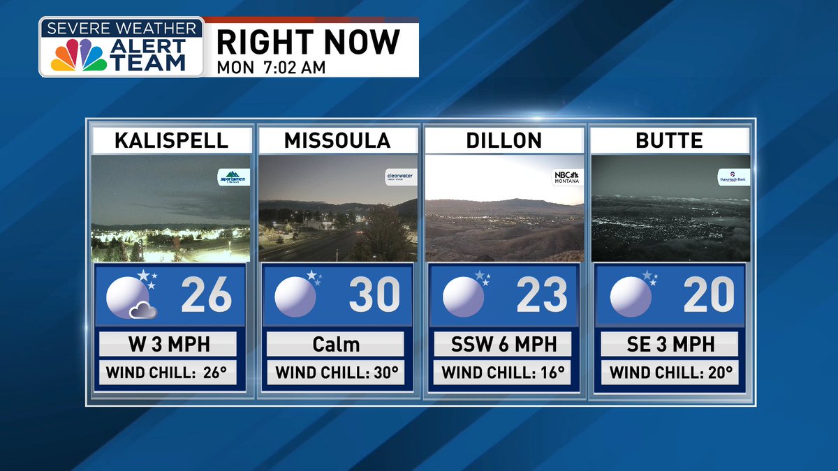 Temperatures are in the 20s and 30s this morning. Wind makes it feel like it's in the teens this morning in Dillon.  

bit.ly/4gXdNUc