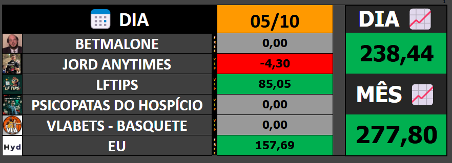 🌴RESULTADO 05/10🌴

🟢🟩+238.44u🟩🟢

📋LFFFFFFFFFFFFF <a href="/lftips_/">LF Tips👀🥗</a> QUE DOMINGO HISTÓRICO! Só agradecer, meu amigo, que loucura, por pouco não passamos o recorde lá de setembro.

Boa segunda a todos e boas apostas 🫡