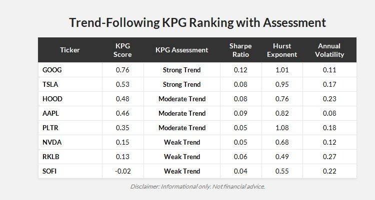 RollingReturns's tweet image. How strong is your STOCK? 🔥

We use advanced statistics 📈 (Sharpe, Hurst, CAGR, Volatility) to measure trend-following strength across the market.

Want us to rank your stock❓ 
Drop the ticker in the comments⁉️

#GOOG #TSLA #HOOD #AAPL #PLTR #NVDA #RKLB #SOFI