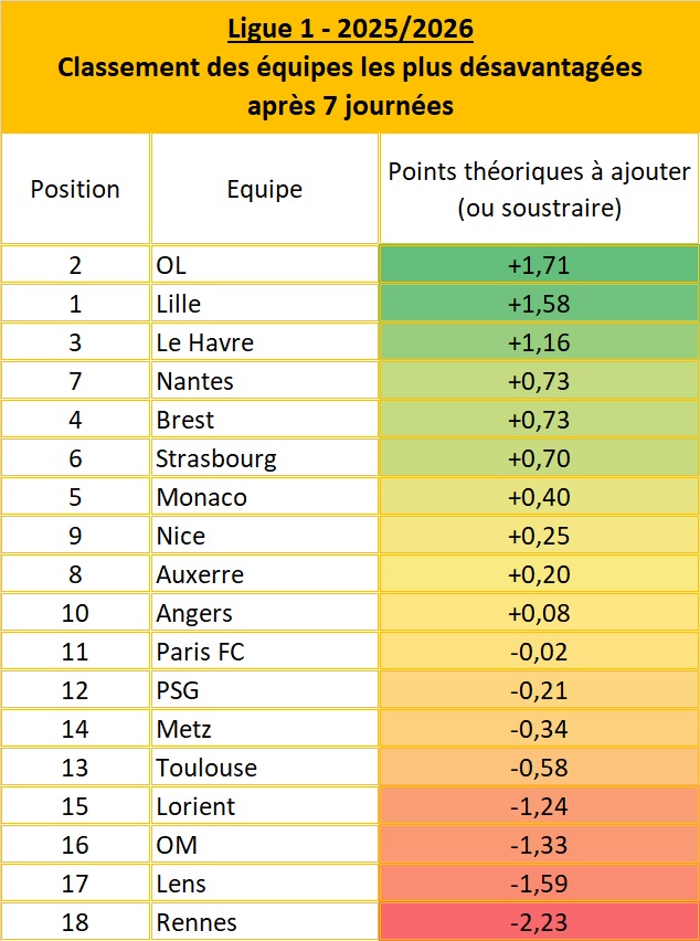 ArbitreVAR's tweet image. 🚨 EXCLUSIF - Mise à jour J7

Classement des équipes de @Ligue1 les plus désavantagées par des erreurs d’arbitrage après la 7ème journée 📊

Le podium :  
🥇 @OL 
🥈 @losclive 
🥉 @HAC_Foot 

Détails de la J7 en commentaire 👇