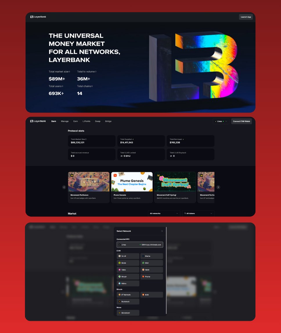 aychobee's tweet photo. here for the snaps, but i should at least check out the app

ui’s clean and quick. 14 chains, $36m tx volume, $89m market size, and ~700k users, scale checked

low-cap strategy i noticed;

→ open a small stablecoin position in an auto-rebalancing rwa vault (one-click of course)

→ the vault routes liquidity across chains to chase the best rates

→ you collect base interest + protocol rewards

small size, low maintenance, compounding learning capital. what do you think?

feels practical and user-friendly. perfect way to learn cross-chain yield without overleveraging imo

snaps campaign still on btw. $350k on the line, gLayer.