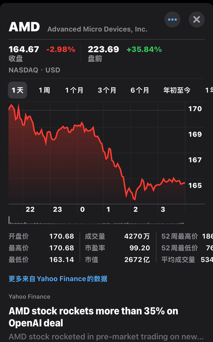 BitInvolution's tweet image. 市值接近3000亿的AMD盘前拉了35.84%,这就是美股!
要不是上周忙着跑会,没时间看,把空单都平了,这波就崴泥了...
不敢了,不敢再做空了😭
本轮山寨行情在美股