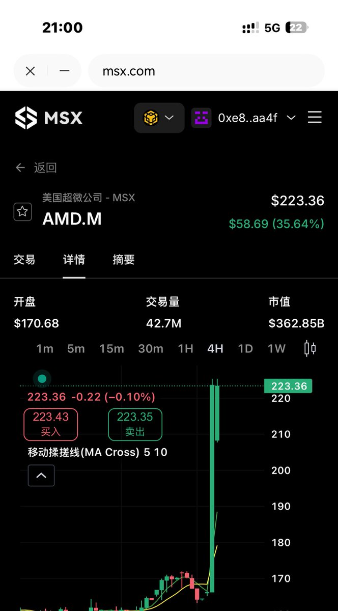 BitInvolution's tweet image. 市值接近3000亿的AMD盘前拉了35.84%,这就是美股!
要不是上周忙着跑会,没时间看,把空单都平了,这波就崴泥了...
不敢了,不敢再做空了😭
本轮山寨行情在美股
