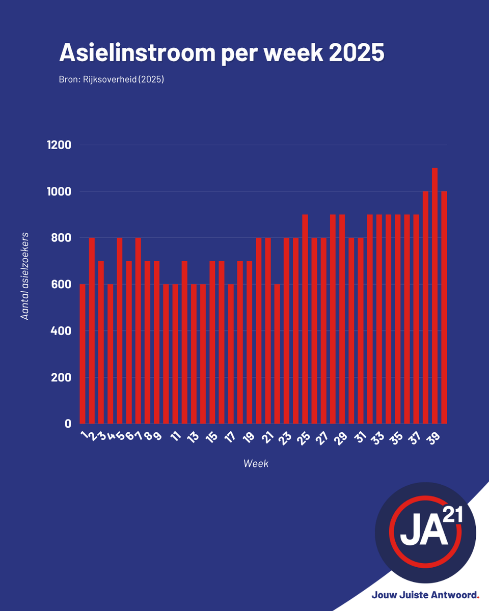 De asielinstroom blijft ongehinderd verder oplopen. Duizend asielzoekers per week erbij is totaal onhoudbaar. Het Nederlandse asielbeleid is failliet en moet volledig worden herzien. #JA21 heeft de plannen en de overtuiging. Tijd voor de Juiste Aanpak!