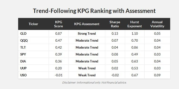 RollingReturns's tweet image. How strong is your ETF? 🔥  

We use advanced statistics 📈 (Sharpe, Hurst, CAGR, Volatility) to measure trend-following strength across the market.  

⚡Save this ranking and tell us which one surprised you most!  

#ETFs #StockMarket #Trading #Momentum #Quant #QQQ #SPY #GLD