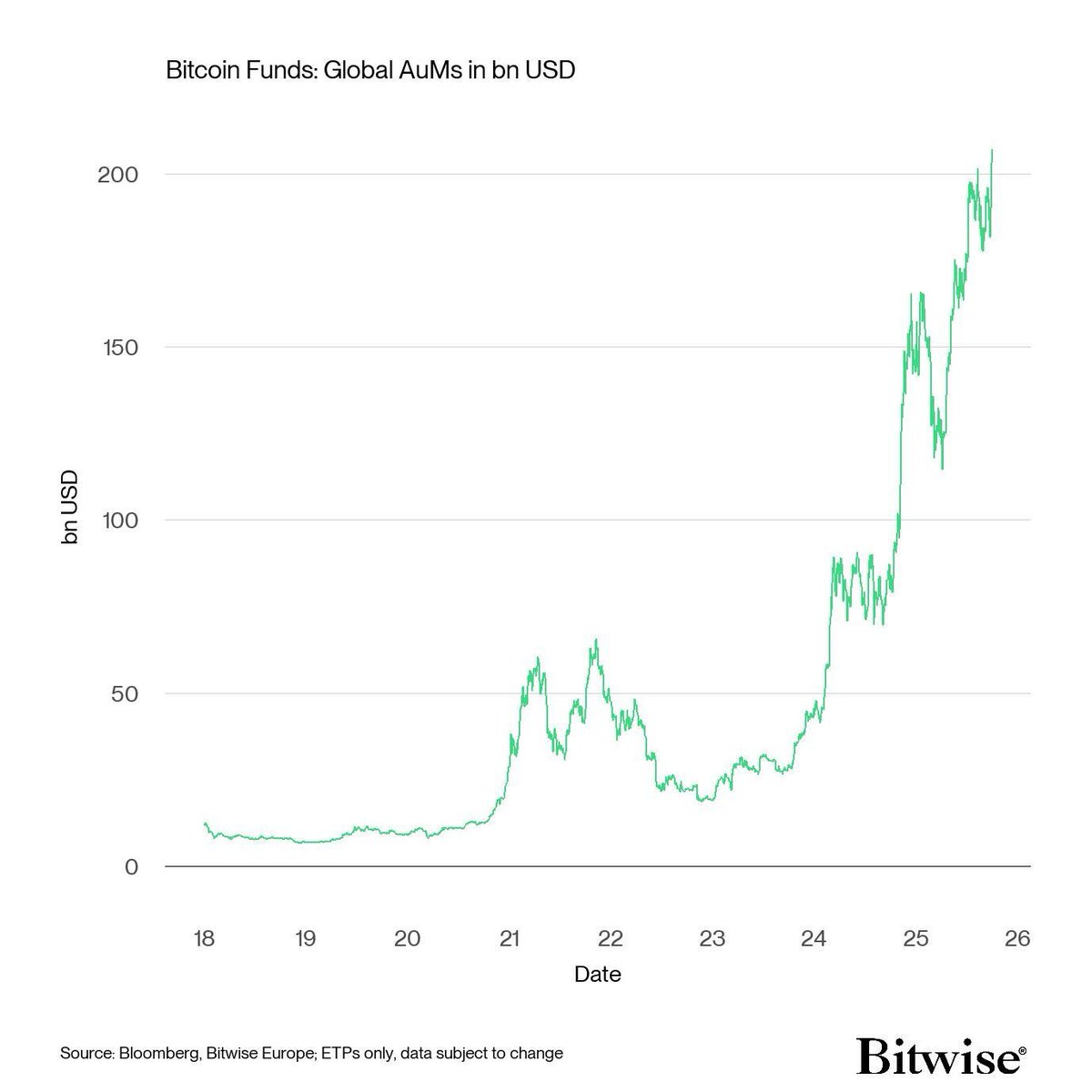 BradleyDukeBTC's tweet image. Bitcoin Funds globally are over $200 billion and this parabolic growth is showing no signs are slowing.

Inelastic supply + insatiable demand = new ATHs