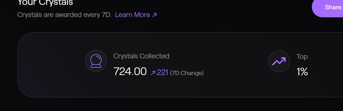 Web3Blush's tweet image. Crystals for last week has been distributed.

I moved from top 5% to top 1%

and I received 321 crystals.

I wasn’t expecting much because I didn’t put out a lot of content last week.

But regardless, let’s do more this week.

Gmultipli. 🫶
