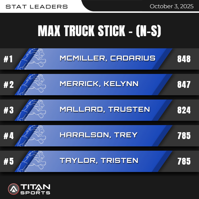 Week #6 <a href="/titansensor/">TITAN Sports</a> performance data for <a href="/TylerLionsFB/">Tyler Lions Football</a> . Just past the halfway point and still getting better with 4 new Top Speed PR's in game.