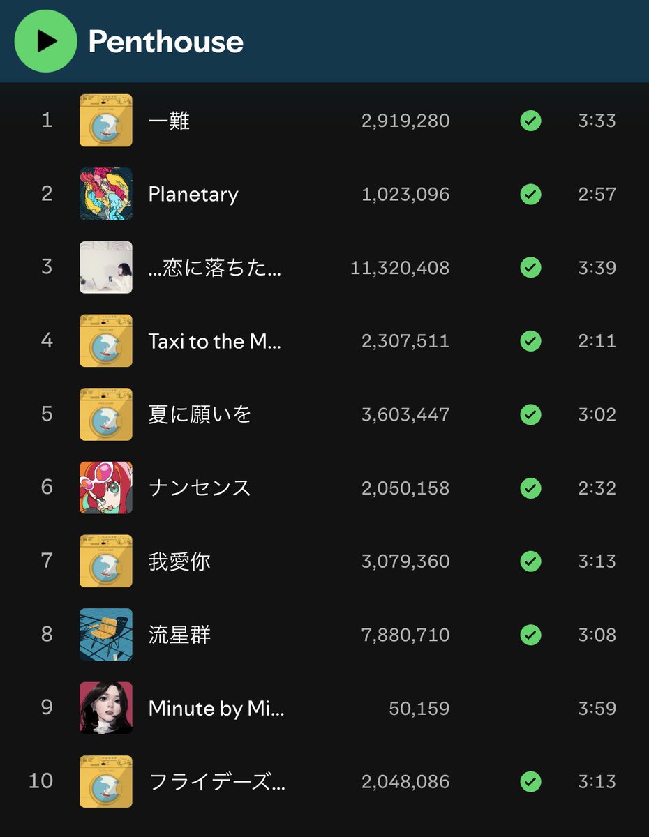 MousouPenthouse's tweet photo. 再生回数は朝と変わりませんが、順位変動出ました!
左が今朝、右がいま(午後10時すぎ)です。
#Penthouse_MinutebyMinute
#penthouse 人気曲の9位に登場です🎶
#JukeboxDriver 300万再生を花道に、圏外へ……。
この順位て、どう決定しているのかわかりません。
謎順位を楽しもうと思っています🥰 https://t.co/zezdE02rb4