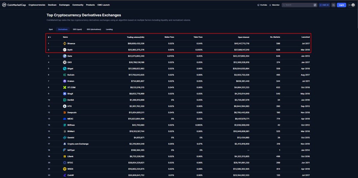 cryptoboon9's tweet photo. @Bybit_Official = 2nd largest CEX 📈  
📊 Volume: 1/5–1/8 of @binance  
💰 Token price: $MNT ≈ 25× cheaper than $BNB  
🏷 Market cap: still 2× lower than $HYPE  

Looks seriously undervalued. 👀 https://t.co/cS7LZ82uSi