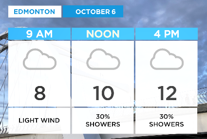 Good Mon morn #yeg. A cloudy day ahead w/slight chance of scattered showers. High 12 &amp; light wind. Our temp takes a bump tomorrow, Tue 20! #yegwx