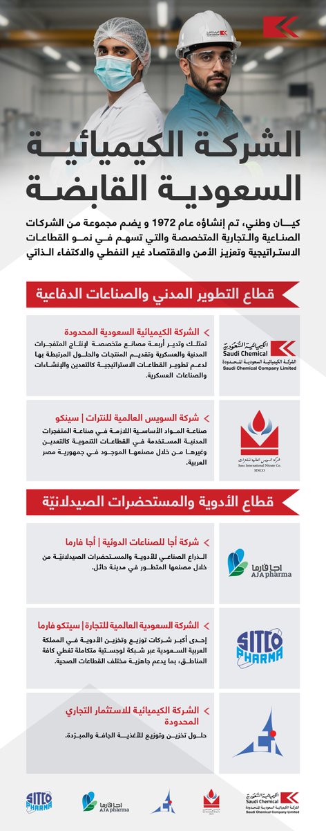 saudi_chemical's tweet photo. منذ أكثر من نصـف قرن، تواصل الشركة الكيميائية السعودية القابضة دعم الصناعة والتنمية الوطنية، وتعزيز الأمن، وتنويع الاقتصاد، لتحقيق ال��كتفاء الذاتي للمملكة في القطاعات الحيوية. https://t.co/HZAZu7aPGM