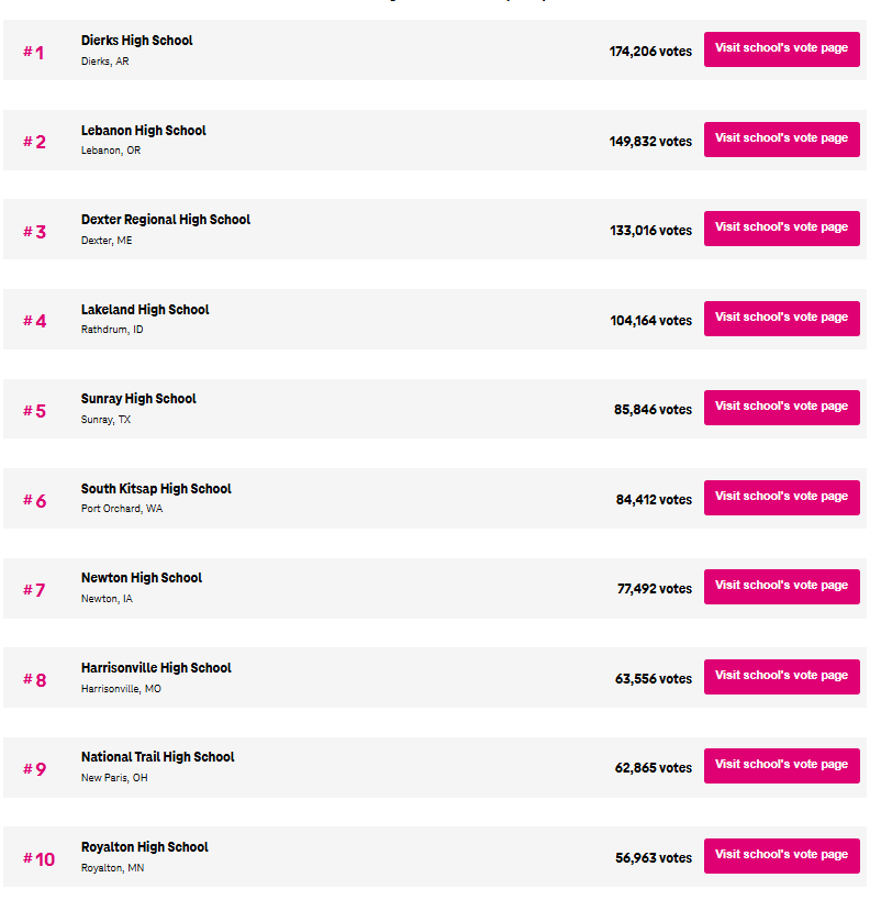 ZachHalverson's tweet image. Here&apos;s the link to vote and help Royalton get $1 million.

We have some work to do, but I think if we all vote once a day we can break some hearts in Arkansas and Oregon.

t-mobile.com/brand/friday-n…