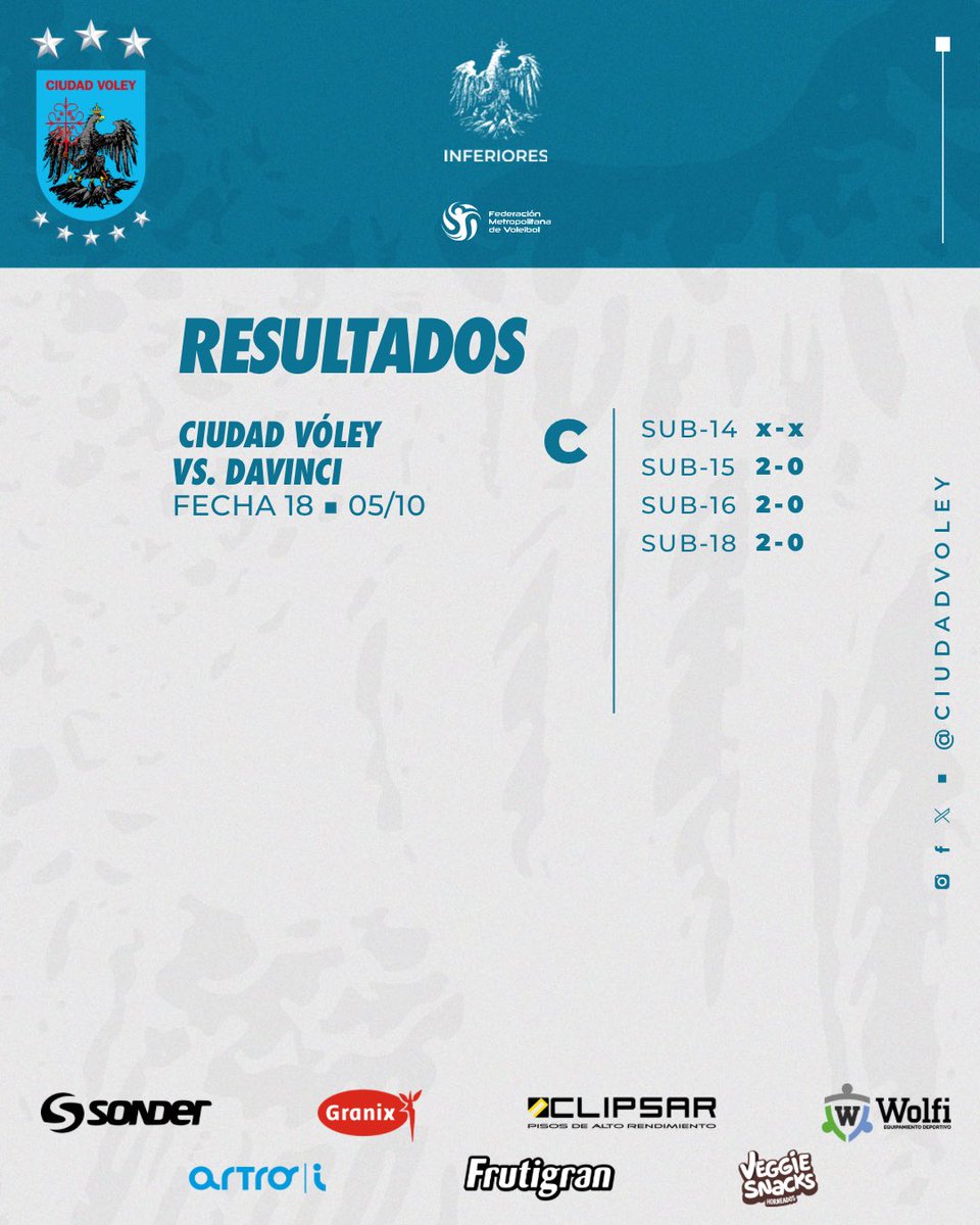 #Inferiores Resultados de la fecha 18 ⚡️🏐

Este finde dimos por finalizada la última fecha del mes de octubre 💙

🔜 El próximo partido será el 01 de noviembre para todas las categorías.

#VamosCiudad 🙌🏻