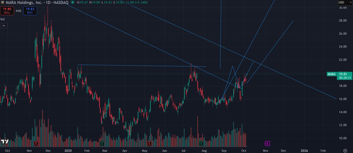 Sqwii's tweet image. $MARA watch 20-21 level big resistance... if we clear this stock can fly very fast higher and with #Bitcoin $BTC at all time highs.... I think time is in for a massive breakout coming