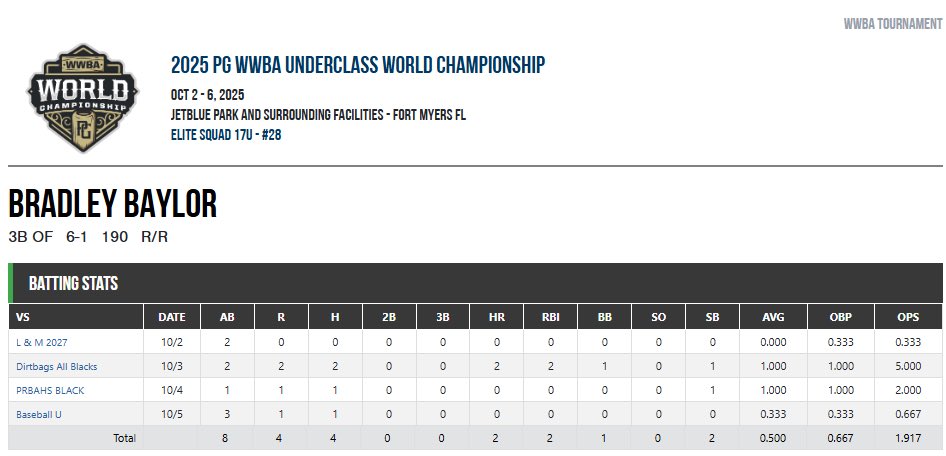 Finished up the PG WWBA Underclass.  .500 avg / .667 OBP / 1.917 OPS - 2 HR.  3 HBP.  1 walk.  2 stolen bases
<a href="/Bbrew4/">Brandon Brewer</a> <a href="/32JonnyA/">Jonathan Anderson</a> <a href="/c_dominguez15/">Chris Dominguez</a> <a href="/JDArteaga33/">J.D. Arteaga</a> <a href="/jaxonsc/">Scott Jackson</a> <a href="/BVanderglas/">Brad Vanderglas</a> <a href="/CoachMegahee/">Ty Megahee</a> <a href="/MikeMorrison_25/">Mike Morrison</a> <a href="/Garrett_Wood_/">Garrett Wood</a> <a href="/bill_cilento/">Bill Cilento</a> <a href="/CoachOx18/">Chad Oxendine</a> <a href="/EliteSquad/">Elite Squad</a> <a href="/blanc_rick/">Rick Blanc</a>