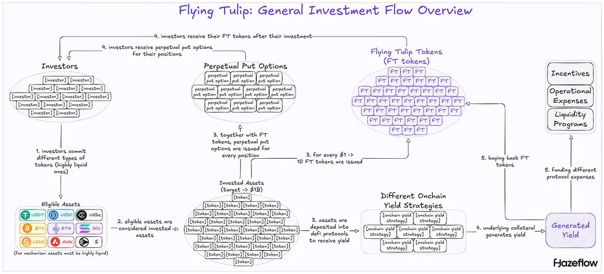 hazeflow_xyz's tweet image. How to fix the current token fundraising landscape where the only utility of the token is to sell it?

The current token fundraising model is broken: millions of invested dollars end up as non-productive assets, where teams sell tokens without achieving any revenue.

This article…