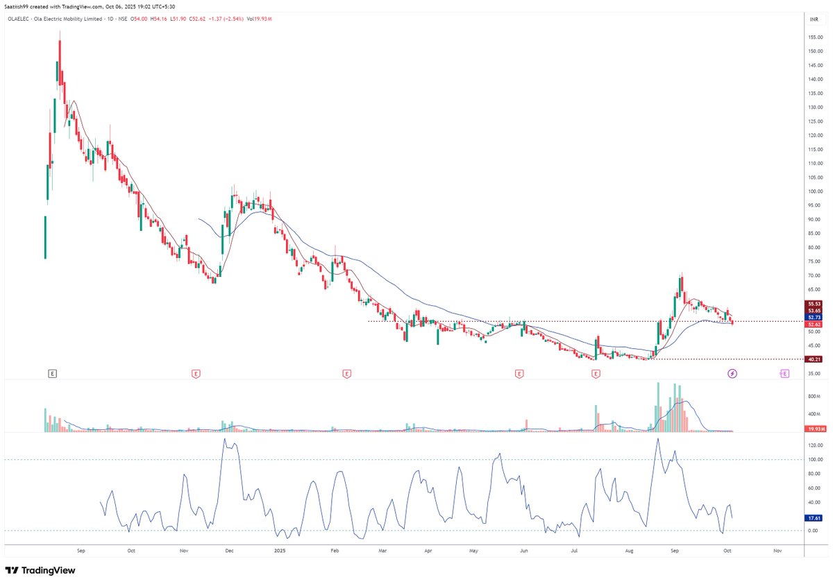 SattishKumar99's tweet image. #OLAELEC Another example, If everyone starts taking, stay away! Bearish setup!