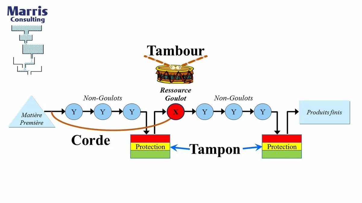 PMarris's tweet image. Flow control technique of the Theory Of Constraints: DBR or Drum-Buffer-Rope. 4-minute video summary by @Pmarris. Available in English and Français.
marris-consulting.com/en/videos/theo… 
#TheoryOfConstraints #Production #Scheduling #Goldratt #DBR #S-DBR
#Flow #Flowcontrol #Bottlenecks
