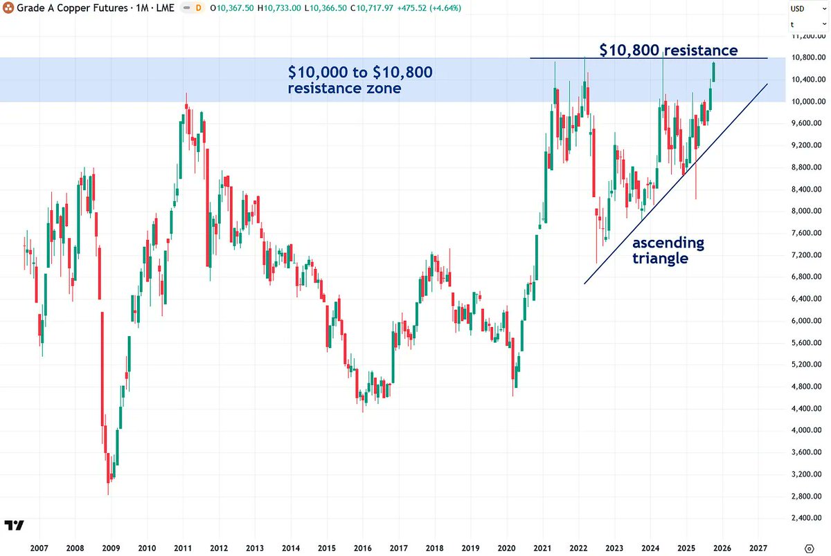 TheBubbleBubble's tweet photo. If copper breaks above its 14-year-old resistance zone between $10,000 and $10,800, it will kick off a powerful bull market that will be highly lucrative.

Learn more in my latest report below⬇️.

$CPER $COPX