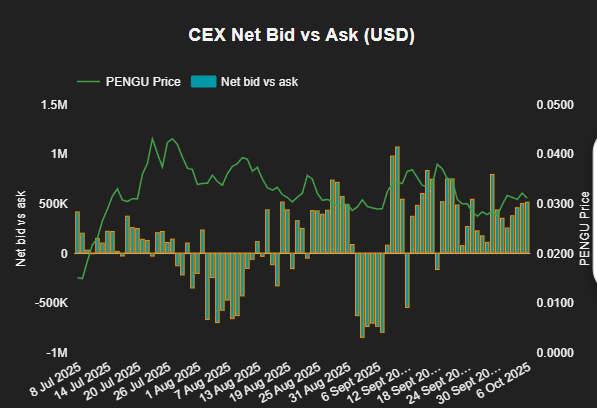 ahkek4's tweet photo. Many users asked how to read my data 

Goal - know if $PENGU goes 📈or📉

So today I’ll break down 6 charts and predict where $PENGU will be in 1 week
(Oct 13) - $0.033 – $0.036

Cumulative Net Buy Orderbook
Orderbook skewed to net buys = stronger buying pressure building

🧵 https://t.co/Jp7ric03a8